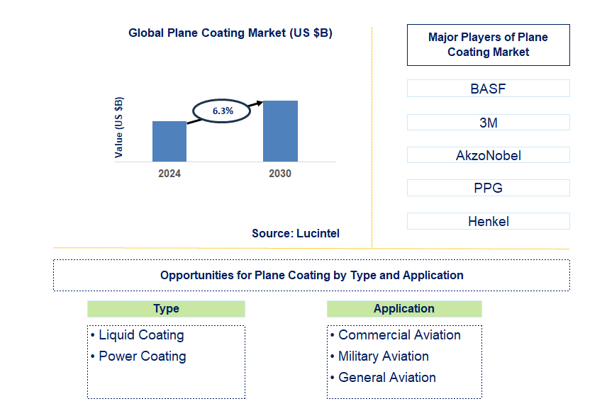 Plane Coating Trends and Forecast